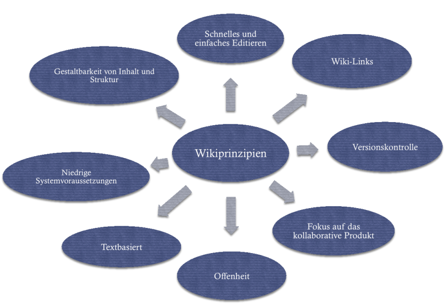 wikiprinzipien.png wikiprinzipien.png